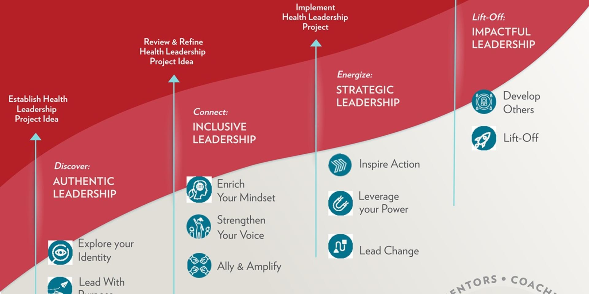 A "map" of the journey of the WomenLift program on a red and tan background
