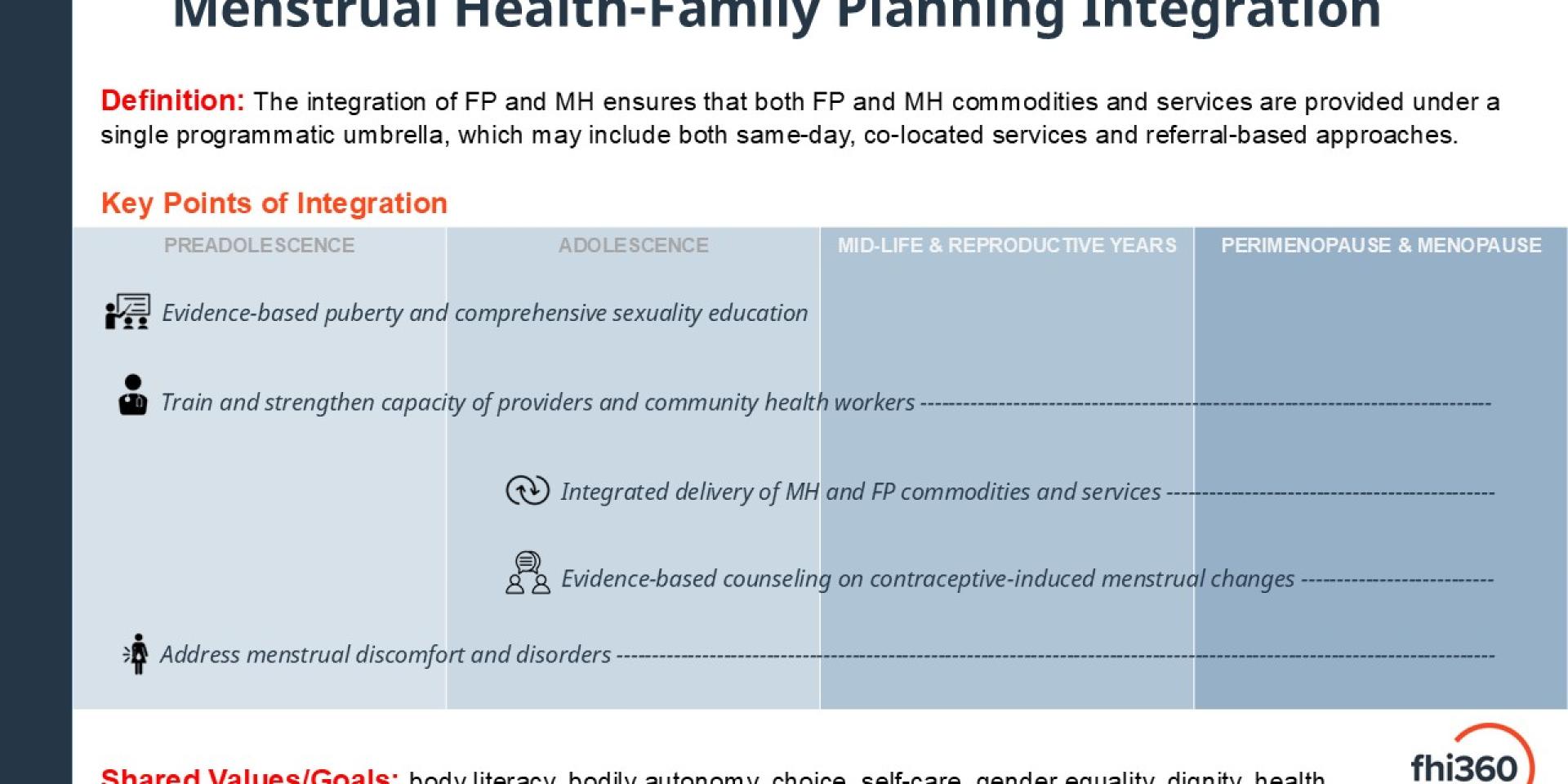 FP-MH definition and list of key areas of integration